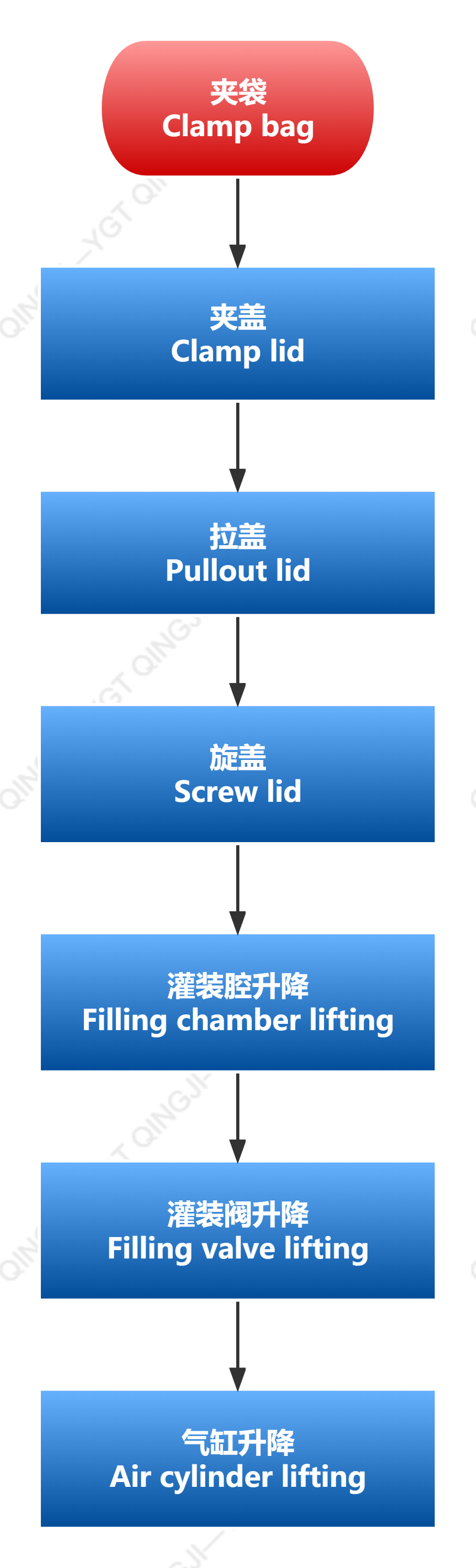 Llenado aséptico——Diagrama de flujo