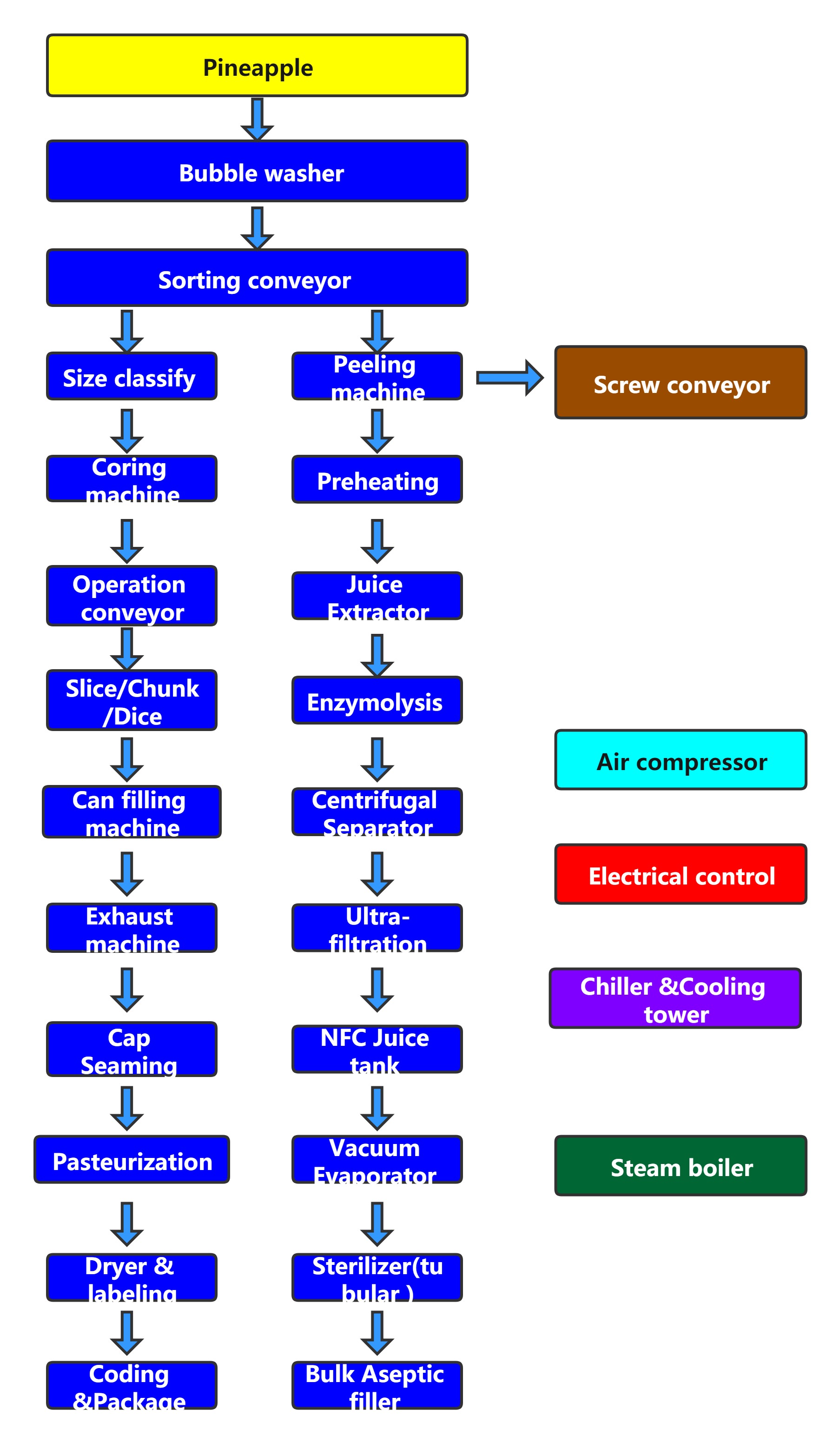 Diagrama de flujo——菠萝罐头，菠萝汁生产线