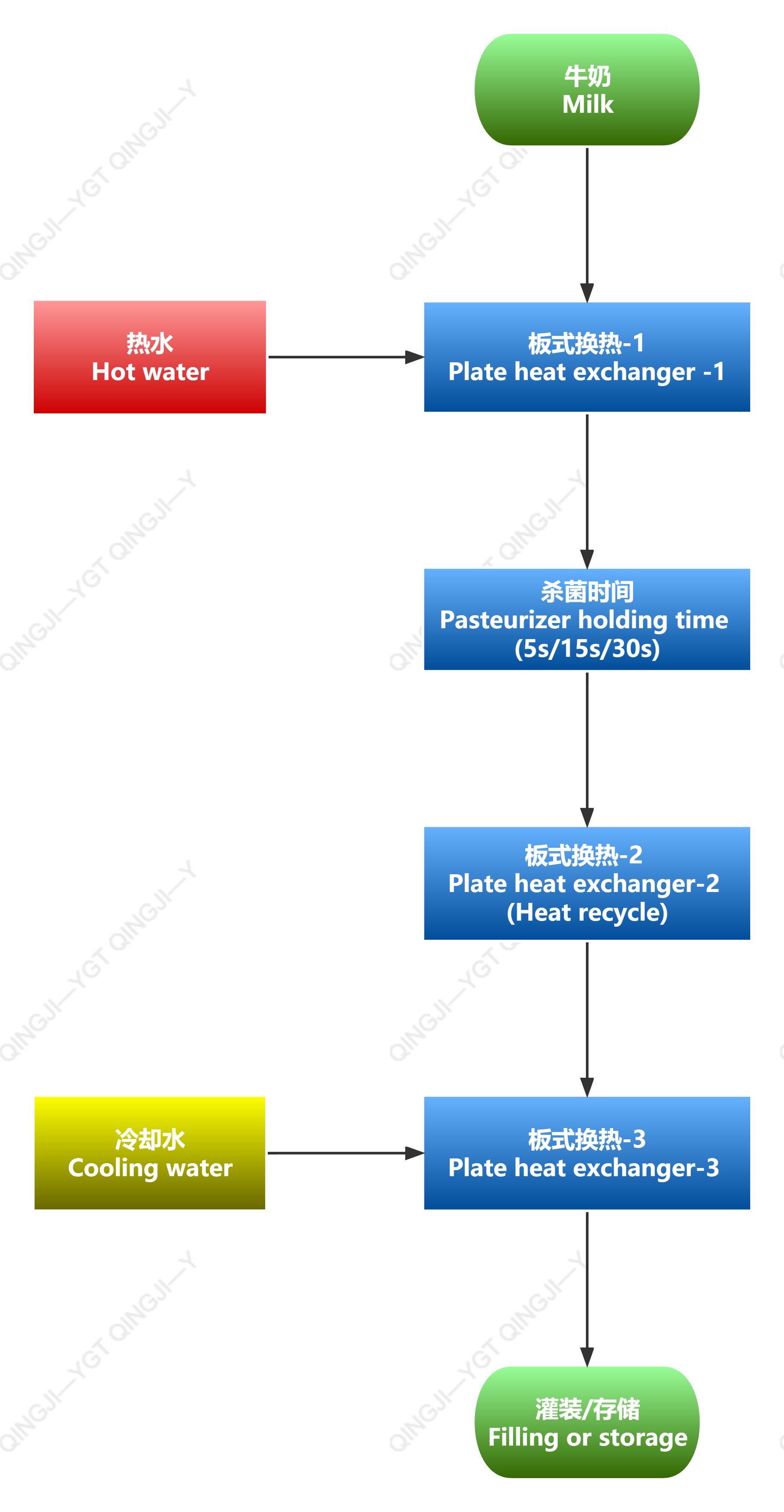 Esterilizador de placas——Diagrama de flujo