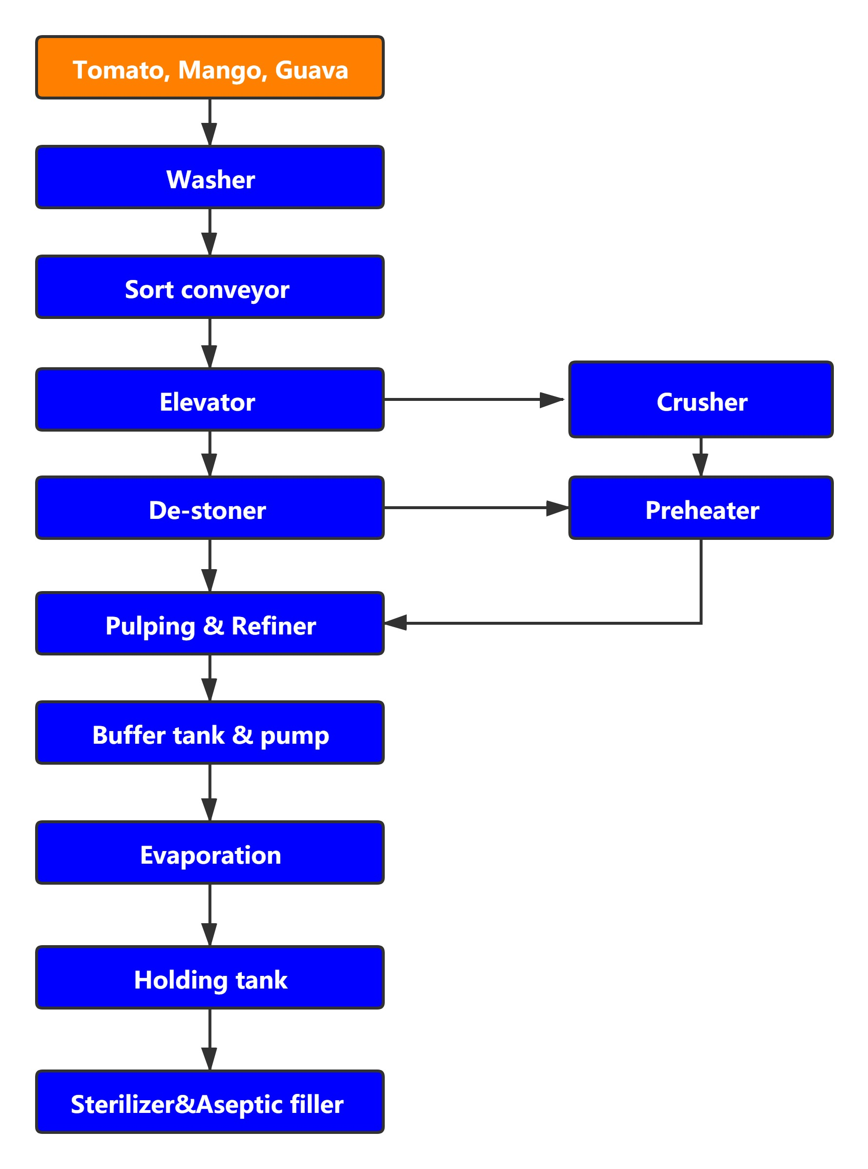 Diagrama de flujo——Planta procesadora de tomates