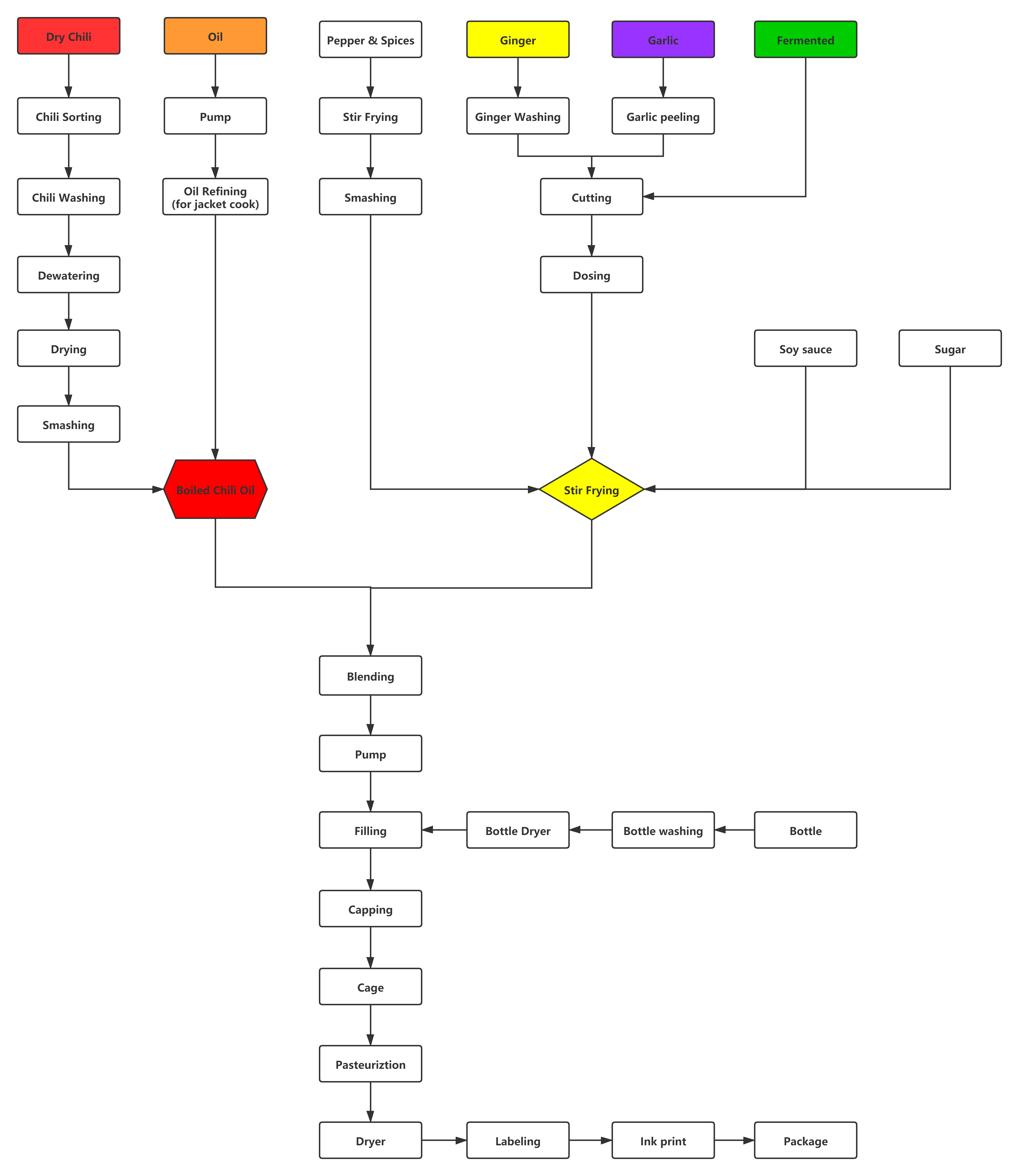 Diagrama de flujo——Proceso de chile